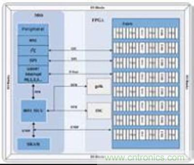 图4 ：京微雅格CME-M5器件结构框图