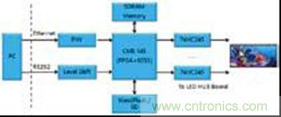 图5 基于CME-M5解决方案框图