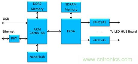 图1 ARM-Cortex-A8+FPGA方案框图