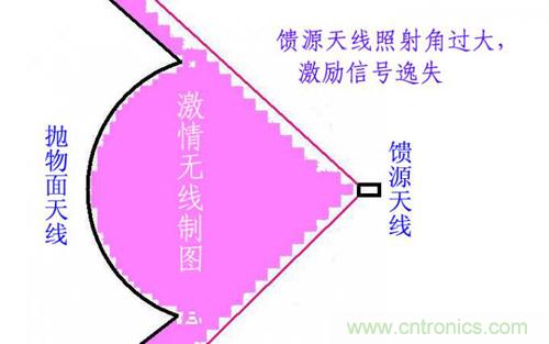 最简单使用的天线——罐头天线，可做正馈大锅馈源！ 