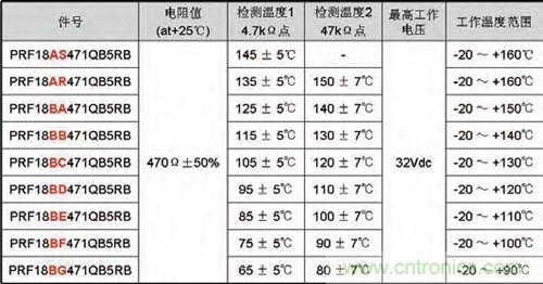 表1:芯片PRF系列“POSISTOR”规格表
