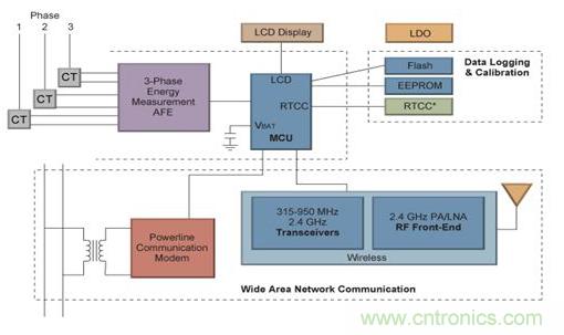 图2  Microchip三相智能电表方案框图