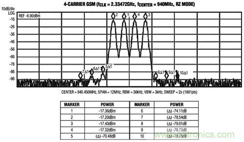 图3 MAX5879 4载波GSM性能测试，940MHz和2.3Gsps(第一奈奎斯特频带)