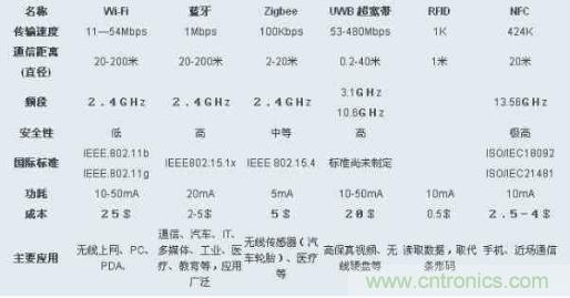 图：ZigBee、Wi-Fi、蓝牙和几种无线技术的对比图