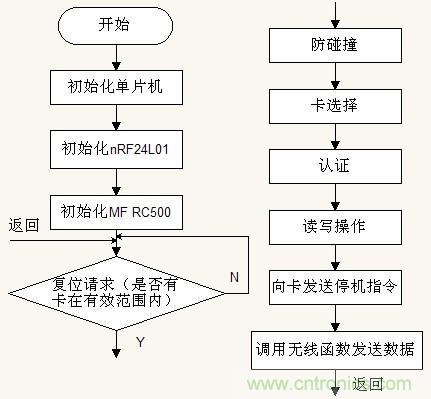 图7 子系统A 软件流程
