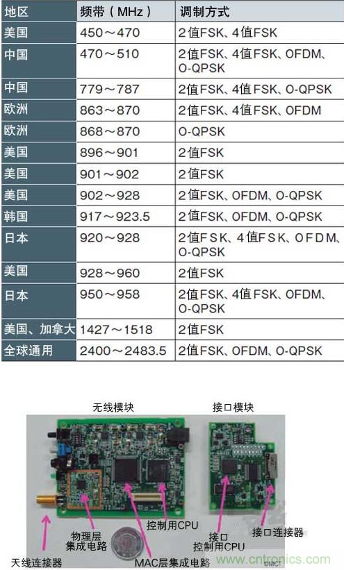 图1：面向智能仪表的“IEEE802.15.4g” 支持各种频带和调制方式，符合各国的频率规定（a）、（b）是NICT开发的支持IEEE802.15.4g的无线收发?？? width=