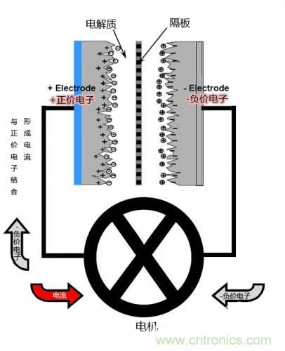 超级电容器工作图