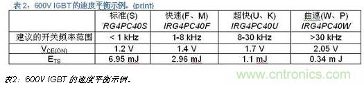 八大步骤轻松搞定IGBT选型-电子元件技术网