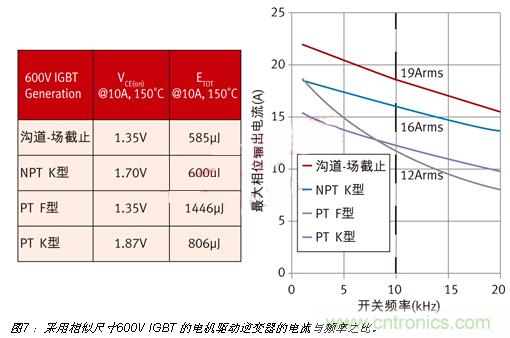 八大步骤轻松搞定IGBT选型-电子元件技术网