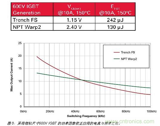 八大步骤轻松搞定IGBT选型-电子元件技术网