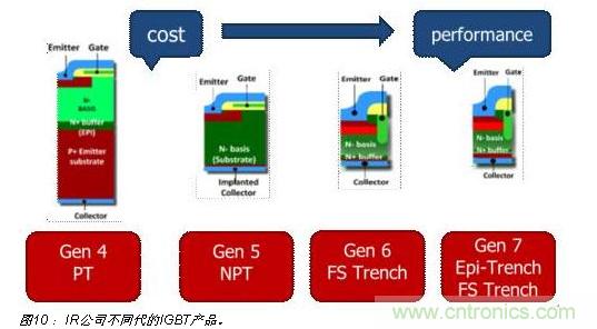 八大步骤轻松搞定IGBT选型-电子元件技术网