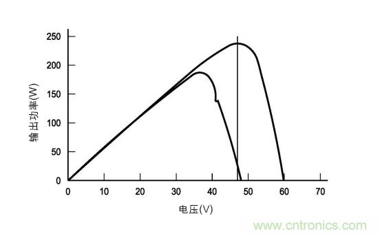 图3：在各种天气、时间和面板热量条件下的MPP。(TI提供)