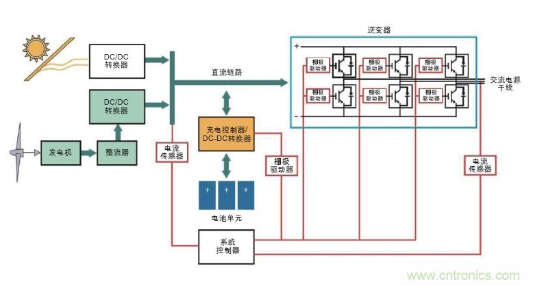  图6: 可替代能源系统需要在高压功率电路以及控制器管理功率流之间设置隔离连接(红色)。(Avago提供)