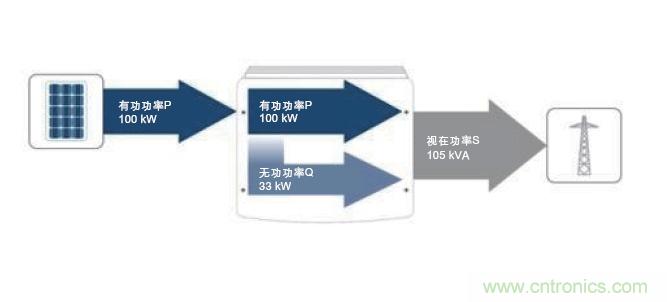 图7：除了接收到的PV有功功率之外，所需的无功功率也在逆变器中产生。这两者的几何和就是视在功率；它对逆变器设计具有决定性的意义。(SMA提供)