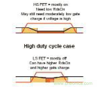 图8：高占空比设计的高侧和低侧FET 功耗
