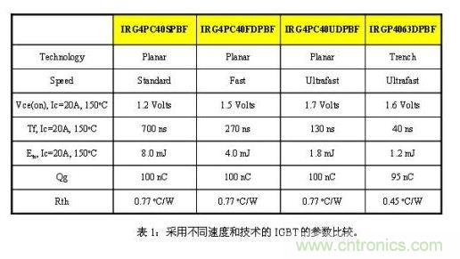 使功耗降至最低，太阳能逆变器IGBT怎么选？