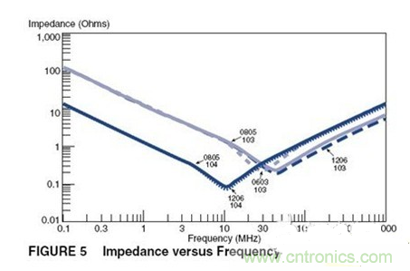 推荐：容易忽略又非常重要的电源设计之电容篇
