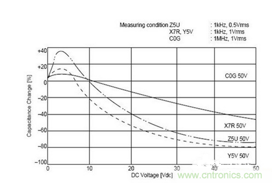 常用到的三种电容：铝电解电容，瓷片电容和钽电容