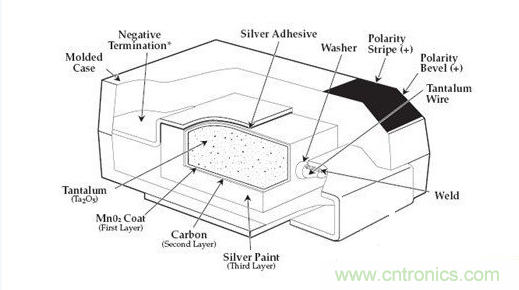 常用到的三种电容：铝电解电容，瓷片电容和钽电容