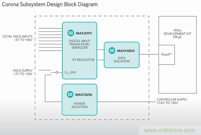 Maxim推出工业PLC数字隔离超简设计：有效降功耗、省成本、缩尺寸
