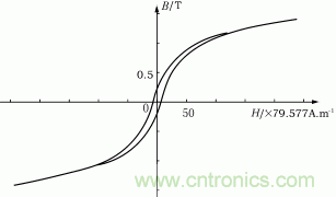 μe=75铁粉心得B-H曲线