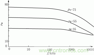 有效磁导率与频率的关系曲线