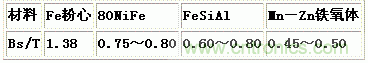 表1不同材料的Bs值比较