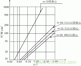 FeSiAl系列μe-f曲线
