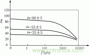 FeSiAl粉心μ/μ0-I曲线