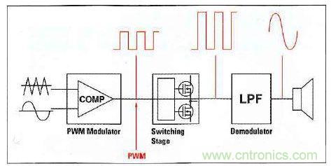 D类放大器的主要功能??? width=