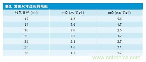 表3给出了常见过孔尺寸及其电阻