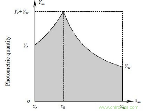一种新型的两通道PWM的LED调光调色方法:图1