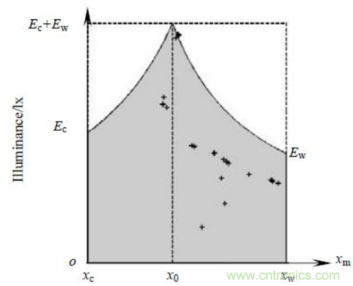 一种新型的两通道PWM的LED调光调色方法:图2