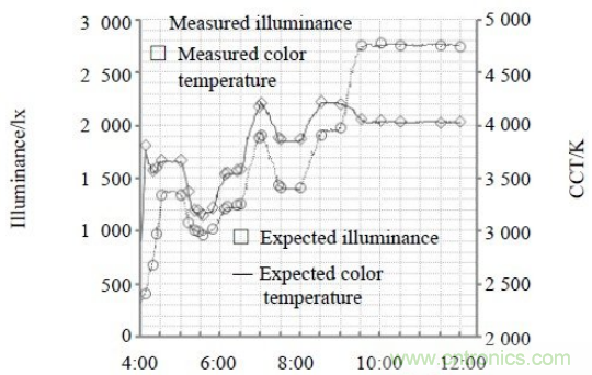 一种新型的两通道PWM的LED调光调色方法:图3