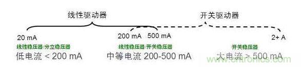 LED驱动器分类