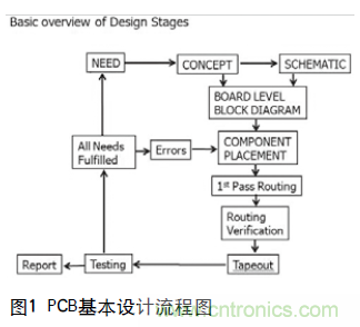 工程师推荐必看！开发高质量PCB设计指南