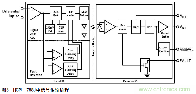 如何通过光隔离放大器感应电流?；GBT