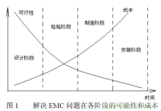 搞定EMC的两大关键:元器件选型和PCB的EMC设计