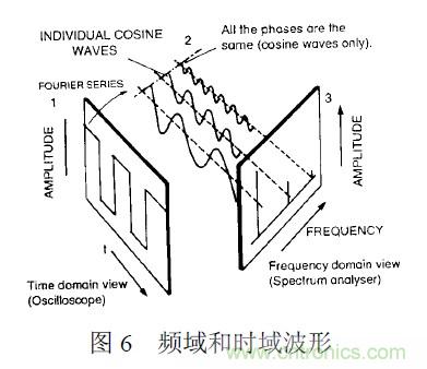 搞定EMC的两大关键:元器件选型和PCB的EMC设计