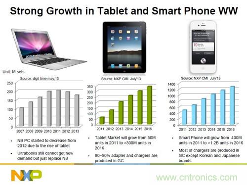 应对节能标准变化 NXP推出系列电源管理解决方案