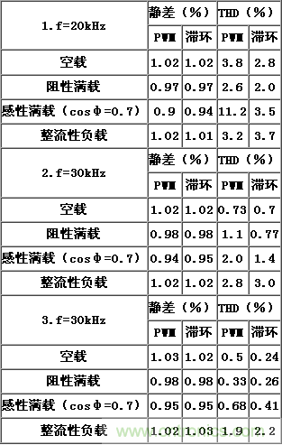 比比看，两种逆变电源的控制方式谁更优？