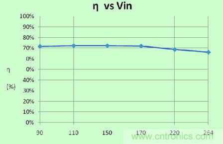 推荐:一款高效率3W LED非隔离球泡灯驱动方案
