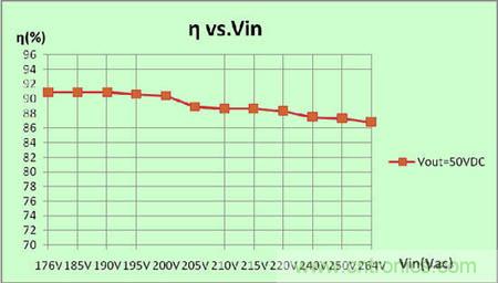 推荐:一款高效率3W LED非隔离球泡灯驱动方案