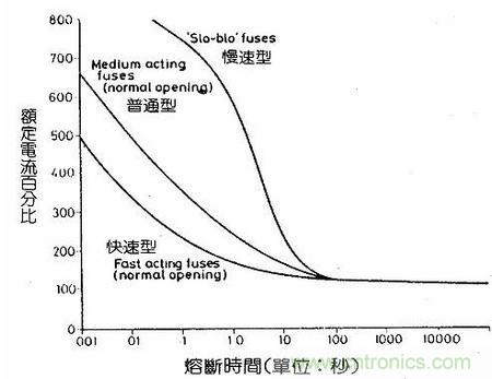 深度剖析：保险丝是不是真的足够保险？