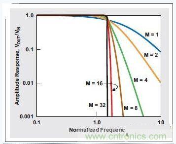 巴特沃斯滤波器极点数增加带来更加明显的转降