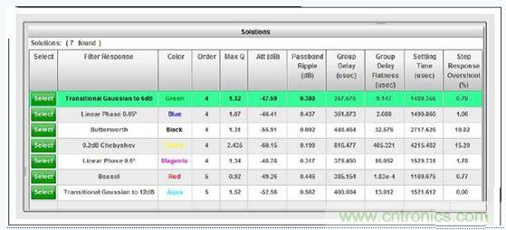 WEBENCH®滤波器设计器的低通滤波器类型