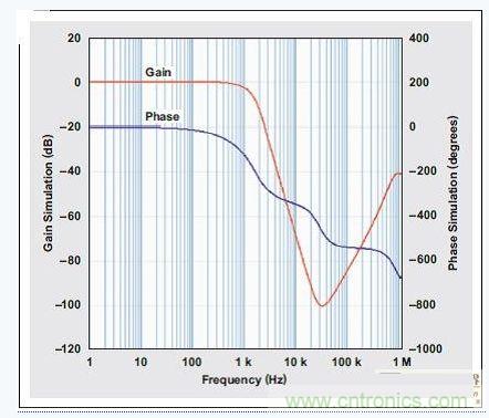 四阶、低通巴特沃斯滤波器的频率响应