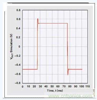 四阶、低通巴特沃斯滤波器的阶跃响应