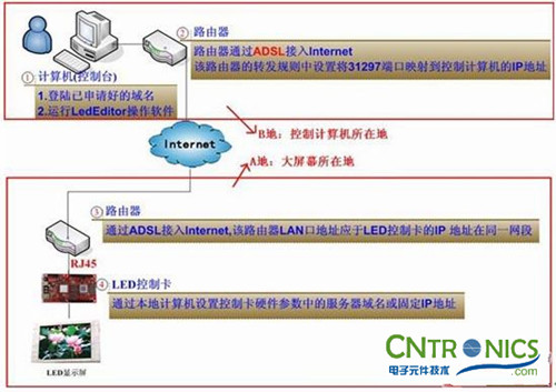 让小伙伴们玩转LED:LED图文异步控制显示屏详解