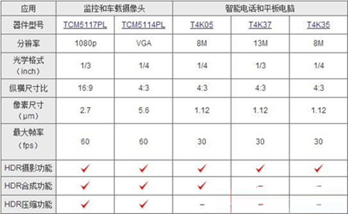爱拍者福音: 如何用CMOS做HDR渲染